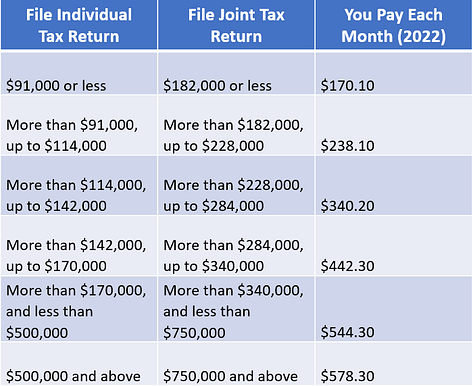high income penalty chart for Medicare B