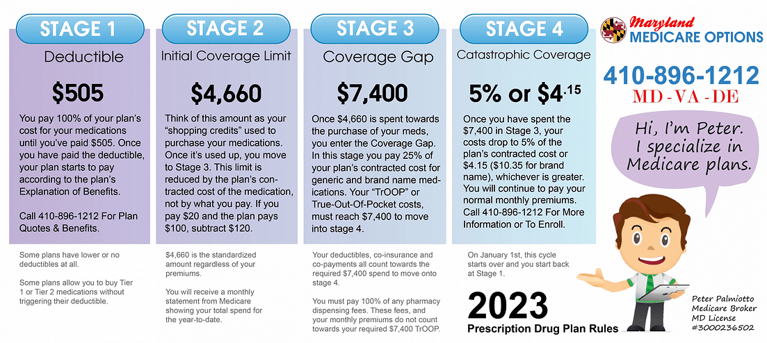 2022 Medicare Drug Plan Costs